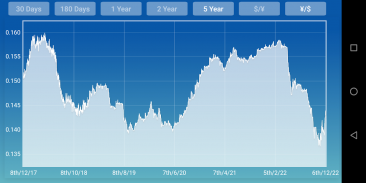 Dollar Yuan Renminbi Converter screenshot 4