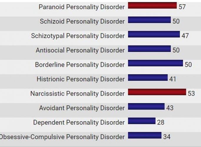 Personality obsessive test compulsive disorder What is