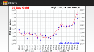 Oman Gold Price Chart screenshot 0