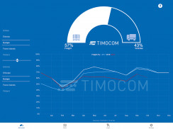 TIMOCOM Transport Barometer screenshot 6