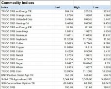 Commodities Market Prices Commodity Futures Index screenshot 5