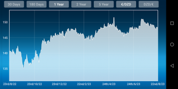 Euro Dinar Converter DZD EUR screenshot 3