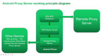 Android Proxy Server screenshot 3