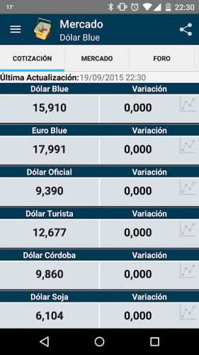 Cotizacion Dolar Blue / Dolar Blue Hoy A Cuanto Cotiza Este Lunes 12 De Octubre Del 2020 Bae Negocios - 07.06.2021 • 17.49hs • finanzas.