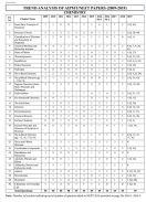 CHEMISTRY - 33 YEAR NEET PAST QPS WITH SOLUTIONS screenshot 1