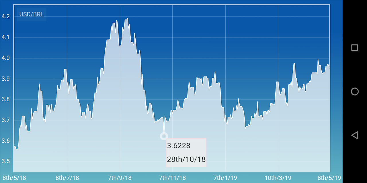 USD to BRL Exchange Rate