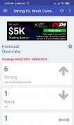 Strong Vs Weak Forex Forecast App screenshot 0