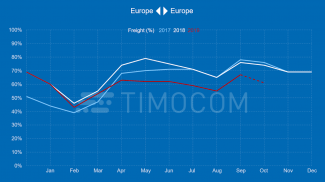 TIMOCOM Transport Barometer screenshot 9