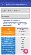 RDA Calculator Malayalam screenshot 1