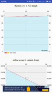 karnataka Dams Water Level screenshot 0