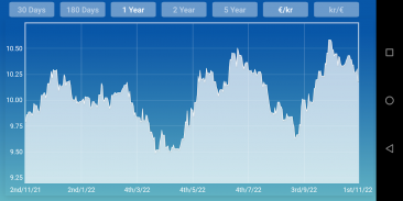 Norwegische Krone Euro screenshot 4