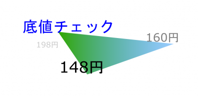 底値チェック