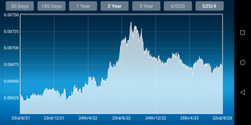 Euro Dinar algérien converter screenshot 4