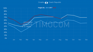 TIMOCOM Transport Barometer screenshot 9