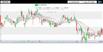 MCX NCDEX Live Rates & Charts screenshot 4