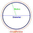 Cercle Calculatrice Circonfére