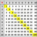 Multiplication and Division Table