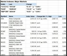 Índices de ações Mercado global de ações da screenshot 7