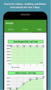 AP & Telangana Dams Level screenshot 2