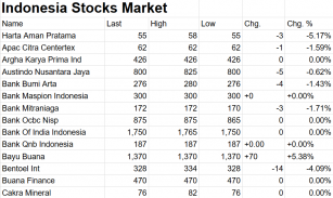 Indonesia Stock Exchange Data Stocks Market Prices screenshot 2