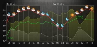 Meteogram Weather Widget