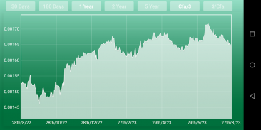 CFA Franc to Dollar screenshot 3