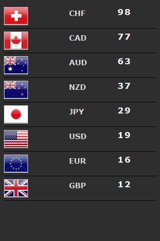 Forex Currency Strength Meter 9 4 N Down!   load Apk For Android Aptoide - 