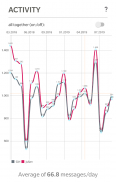 WhatStats - chat analyse & visualise and evaluate screenshot 1