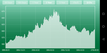 CFA Franc to Dollar screenshot 4