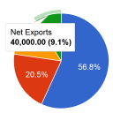 GDP Calculator